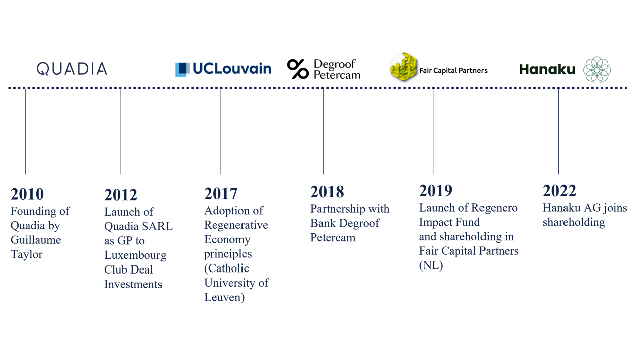 Quadia History Timeline new Quadia History Timeline new